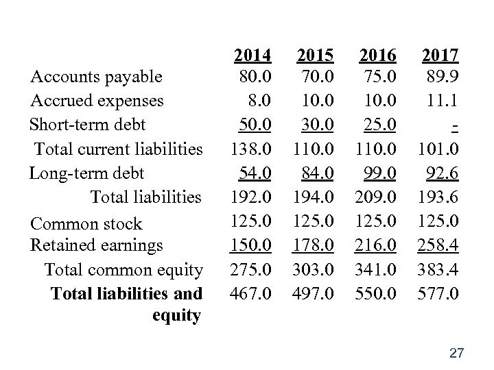Accounts payable Accrued expenses Short-term debt Total current liabilities Long-term debt Total liabilities Common