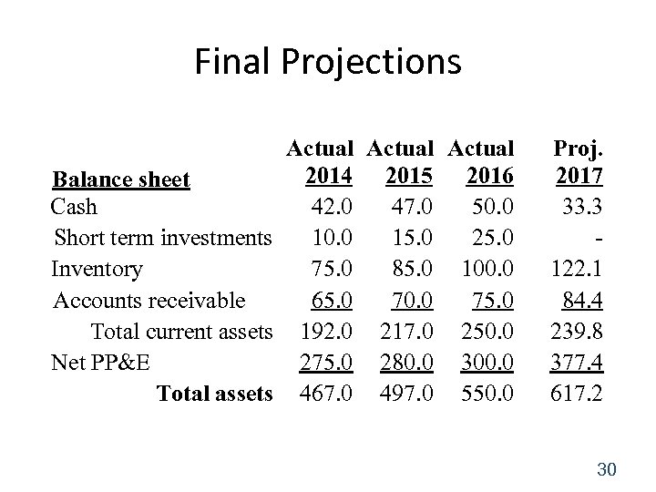 Final Projections Actual 2014 2015 2016 Balance sheet Cash 42. 0 47. 0 50.