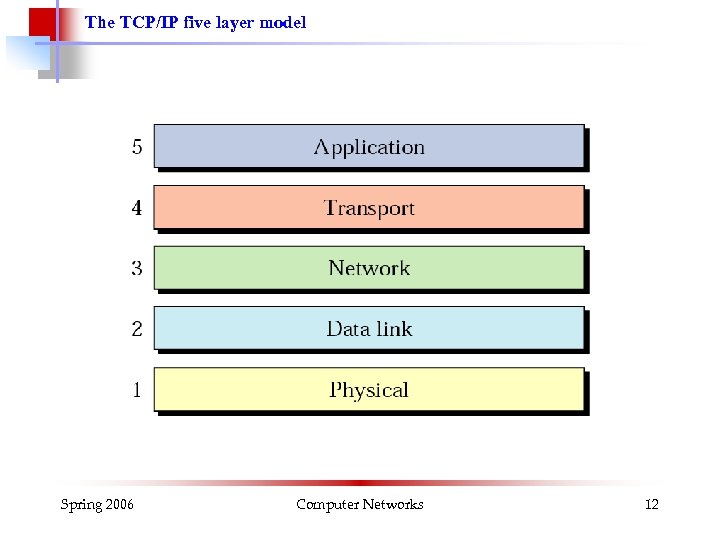 The TCP/IP five layer model Spring 2006 Computer Networks 12 