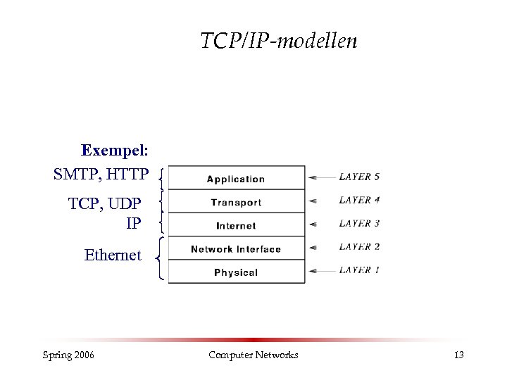 TCP/IP-modellen Exempel: SMTP, HTTP TCP, UDP IP Ethernet Spring 2006 Computer Networks 13 