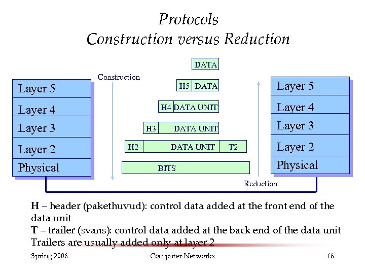 Protocols Construction versus Reduction DATA Layer 5 Construction H 5 DATA H 4 DATA