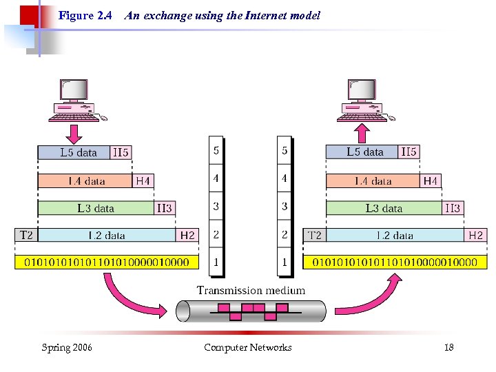 Figure 2. 4 Spring 2006 An exchange using the Internet model Computer Networks 18