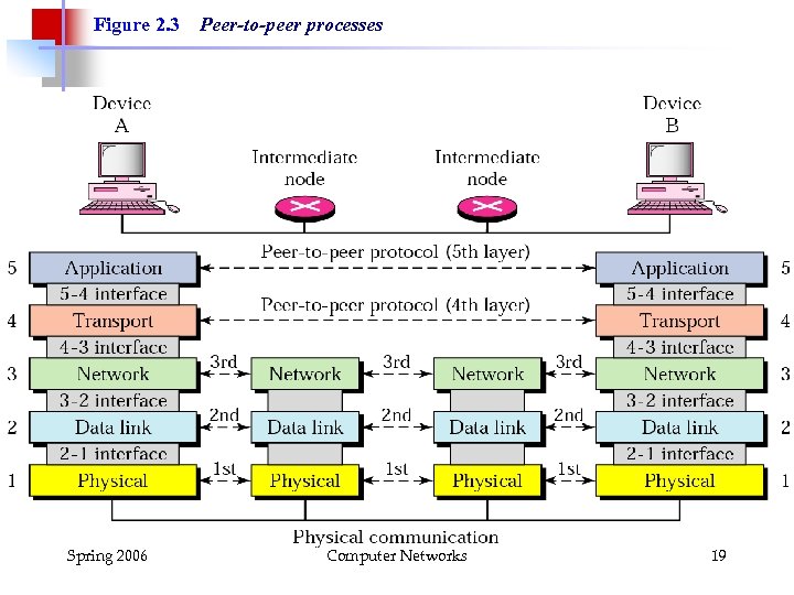 Figure 2. 3 Spring 2006 Peer-to-peer processes Computer Networks 19 