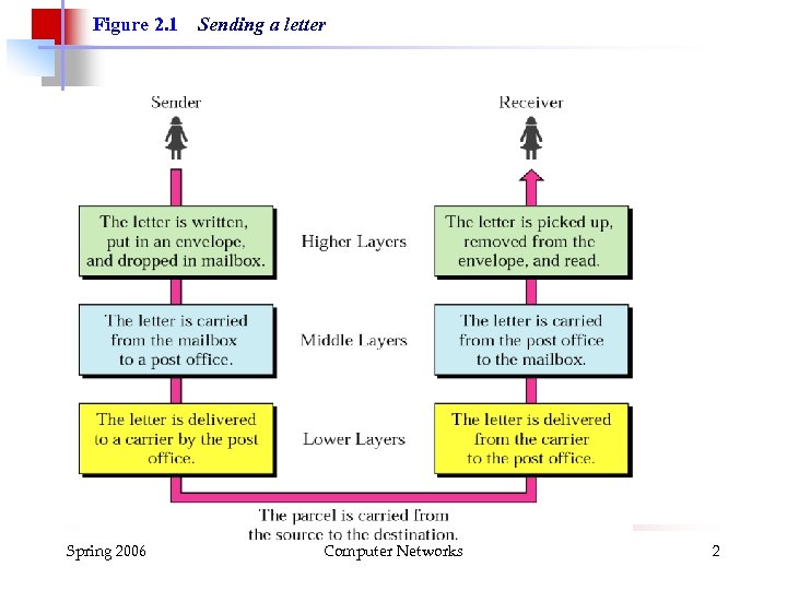 Figure 2. 1 Spring 2006 Sending a letter Computer Networks 2 