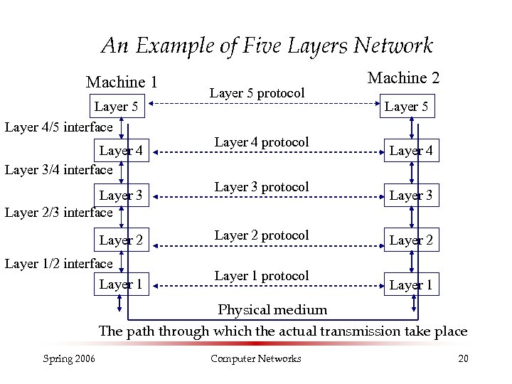 An Example of Five Layers Network Machine 1 Layer 5 Layer 4/5 interface Layer