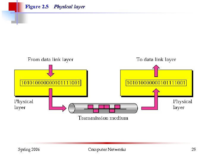 Figure 2. 5 Spring 2006 Physical layer Computer Networks 25 