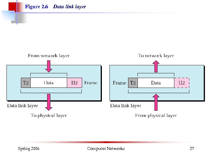 Figure 2. 6 Spring 2006 Data link layer Computer Networks 27 