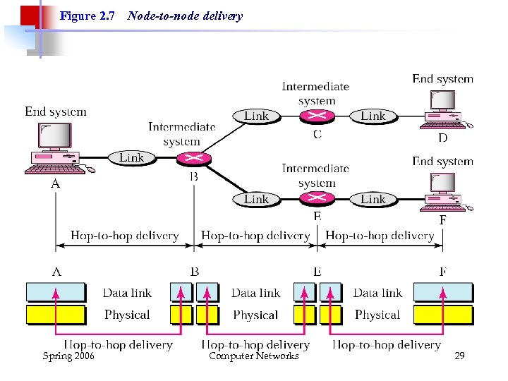 Figure 2. 7 Spring 2006 Node-to-node delivery Computer Networks 29 