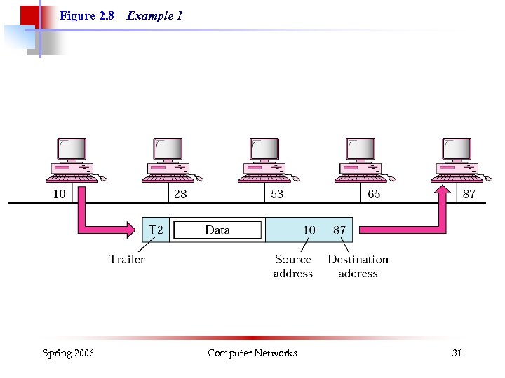 Figure 2. 8 Spring 2006 Example 1 Computer Networks 31 