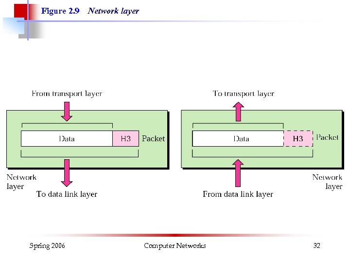 Figure 2. 9 Spring 2006 Network layer Computer Networks 32 