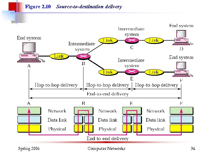 Figure 2. 10 Spring 2006 Source-to-destination delivery Computer Networks 34 