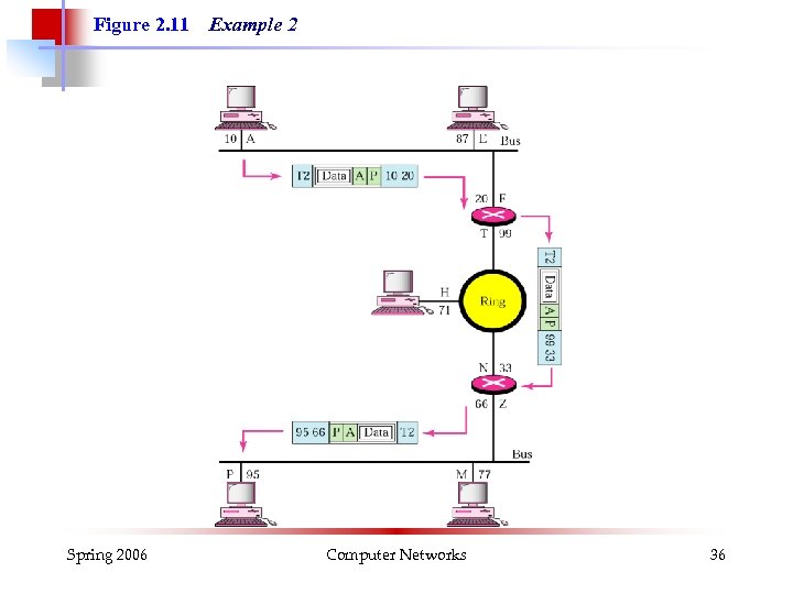 Figure 2. 11 Spring 2006 Example 2 Computer Networks 36 