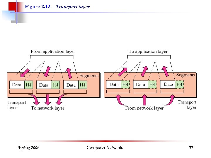 Figure 2. 12 Spring 2006 Transport layer Computer Networks 37 