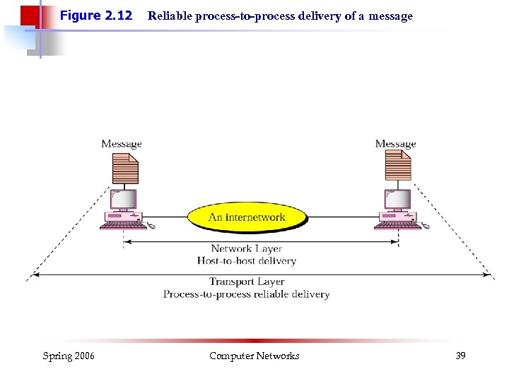 Figure 2. 12 Spring 2006 Reliable process-to-process delivery of a message Computer Networks 39