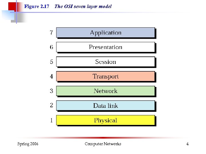 Figure 2. 17 Spring 2006 The OSI seven layer model Computer Networks 4 