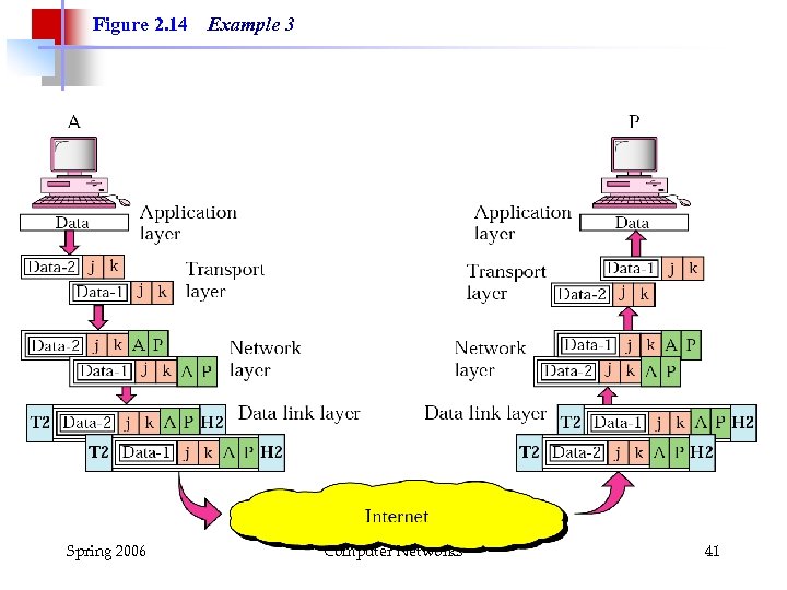 Figure 2. 14 Spring 2006 Example 3 Computer Networks 41 