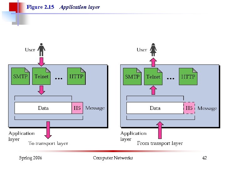 Figure 2. 15 Spring 2006 Application layer Computer Networks 42 