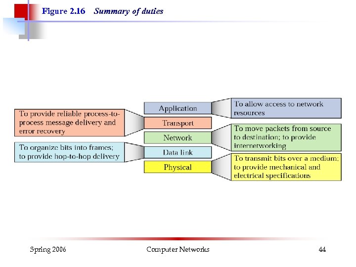 Figure 2. 16 Spring 2006 Summary of duties Computer Networks 44 