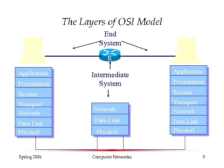 The Layers of OSI Model End System R Application Presentation Intermediate System Application Presentation