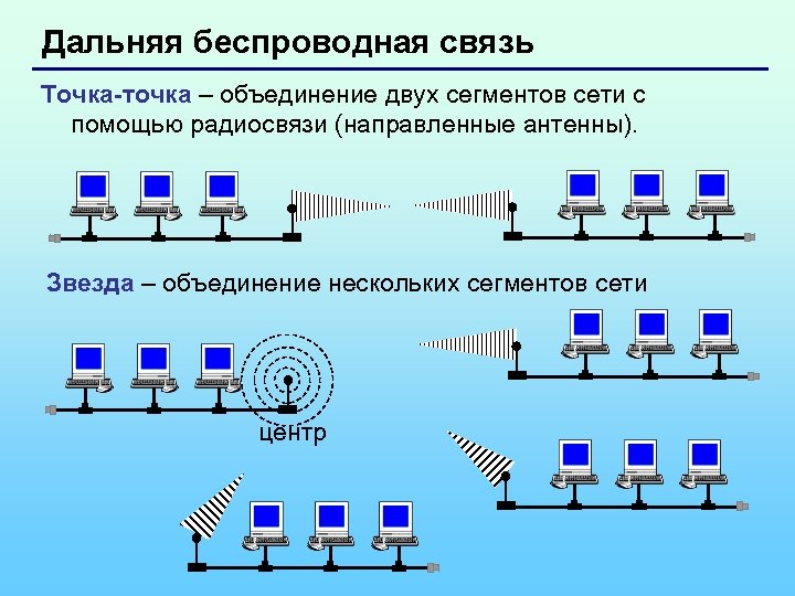 Дальняя беспроводная связь Точка-точка – объединение двух сегментов сети с помощью радиосвязи (направленные антенны).