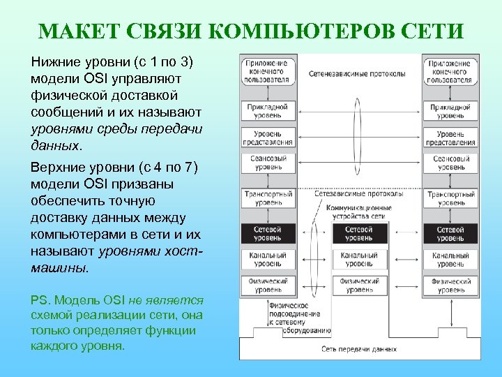 МАКЕТ СВЯЗИ КОМПЬЮТЕРОВ СЕТИ Нижние уровни (с 1 по 3) модели OSI управляют физической