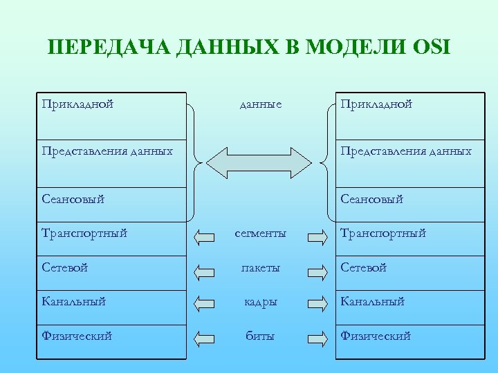 ПЕРЕДАЧА ДАННЫХ В МОДЕЛИ OSI Прикладной данные Прикладной Представления данных Сеансовый Транспортный сегменты Транспортный