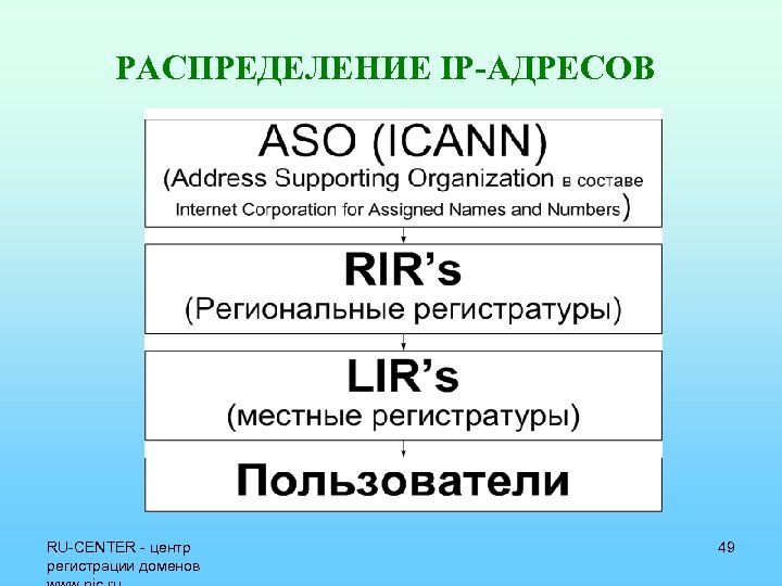 РАСПРЕДЕЛЕНИЕ IP-АДРЕСОВ RU-CENTER - центр регистрации доменов 49 