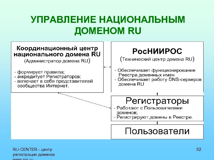 УПРАВЛЕНИЕ НАЦИОНАЛЬНЫМ ДОМЕНОМ RU RU-CENTER - центр регистрации доменов 52 
