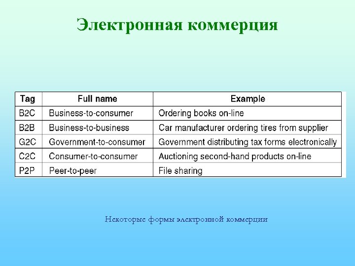 Электронная коммерция Некоторые формы электронной коммерции 