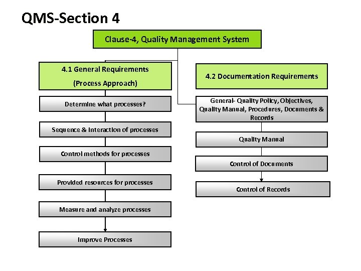 QMS-Section 4 Clause-4, Quality Management System 4. 1 General Requirements (Process Approach) Determine what