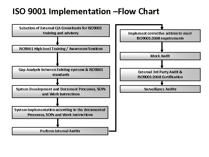 ISO 9001 Implementation –Flow Chart Selection of External QA Consultants for ISO 9001 training