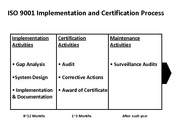 ISO 9001 Implementation and Certification Process Implementation Activities Certification Activities Maintenance Activities • Gap