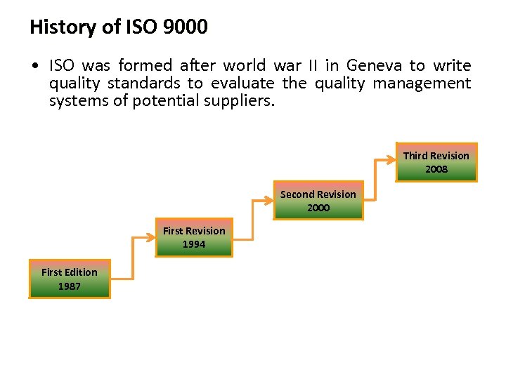 History of ISO 9000 • ISO was formed after world war II in Geneva