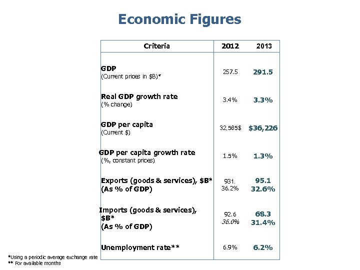 Economic Figures Criteria 2012 2013 GDP 257. 5 291. 5 Real GDP growth rate