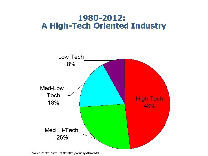 1980 -2012: A High-Tech Oriented Industry Source: Central Bureau of Statistics (excluding diamonds) 