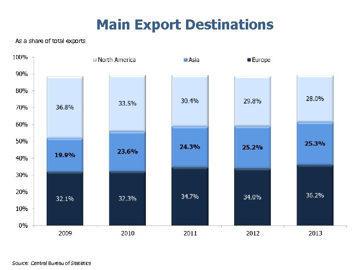 Main Export Destinations As a share of total exports Source: Central Bureau of Statistics