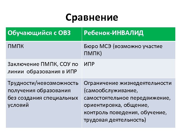 Сравнение Обучающийся с ОВЗ Ребенок-ИНВАЛИД ПМПК Бюро МСЭ (возможно участие ПМПК) Заключение ПМПК, СОУ