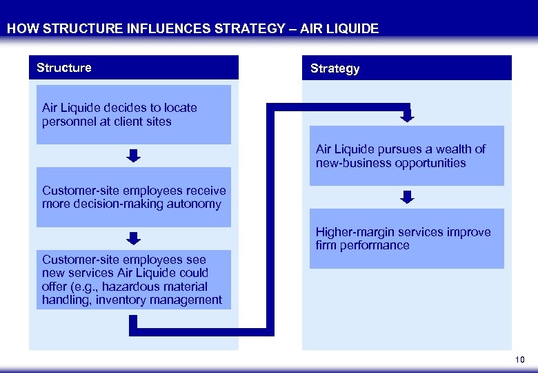 HOW STRUCTURE INFLUENCES STRATEGY – AIR LIQUIDE Structure Strategy Air Liquide decides to locate