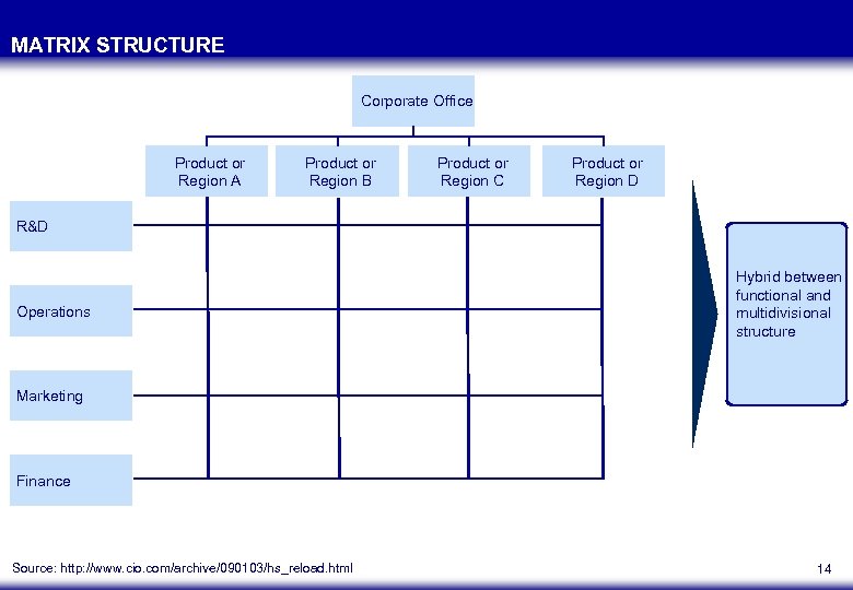 MATRIX STRUCTURE Corporate Office Product or Region A Product or Region B Product or