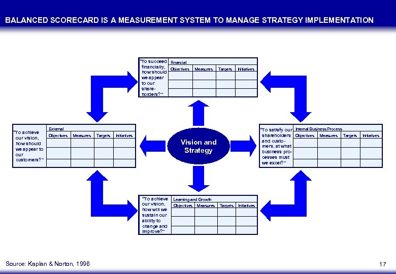 BALANCED SCORECARD IS A MEASUREMENT SYSTEM TO MANAGE STRATEGY IMPLEMENTATION “To succeed Financial financially,