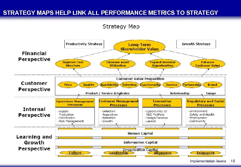 STRATEGY MAPS HELP LINK ALL PERFORMANCE METRICS TO STRATEGY Implementation levers 18 