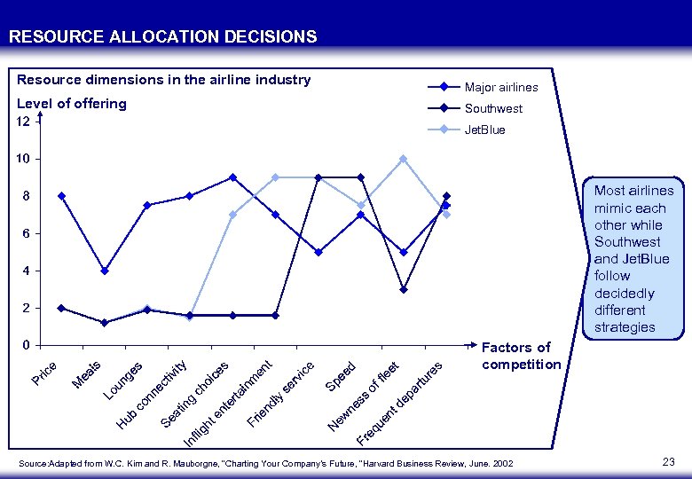 RESOURCE ALLOCATION DECISIONS Resource dimensions in the airline industry Level of offering Major airlines