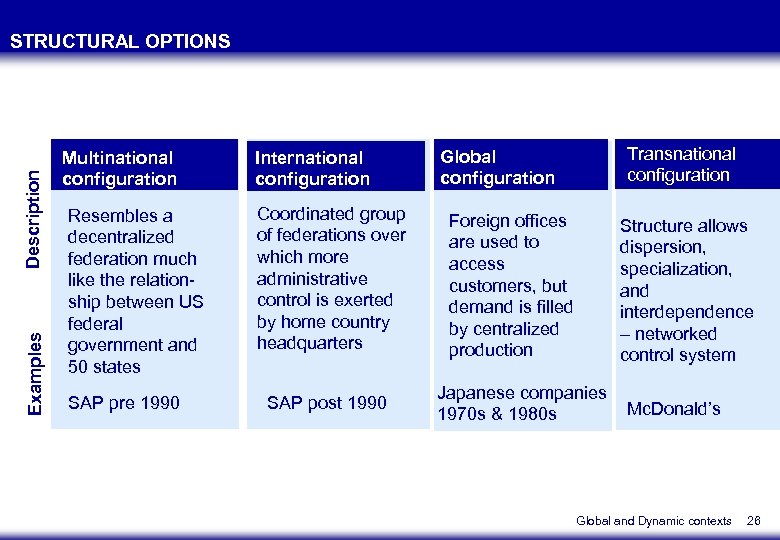 Examples Description STRUCTURAL OPTIONS Multinational configuration Resembles a decentralized federation much like the relationship