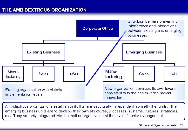 THE AMBIDEXTROUS ORGANIZATION Corporate Office Existing Business Manufacturing Sales Existing organization with historic implementation