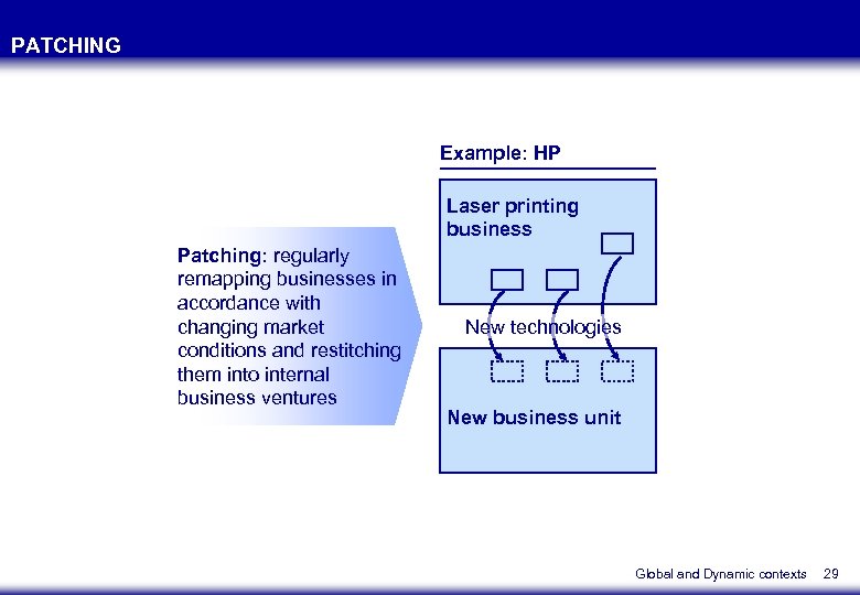 PATCHING Example: HP Laser printing business Patching: regularly remapping businesses in accordance with changing