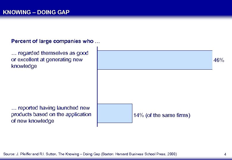 KNOWING – DOING GAP Percent of large companies who … … regarded themselves as