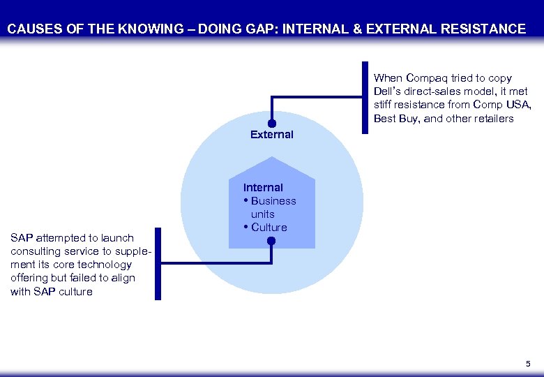 CAUSES OF THE KNOWING – DOING GAP: INTERNAL & EXTERNAL RESISTANCE When Compaq tried