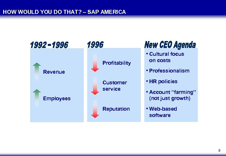 HOW WOULD YOU DO THAT? – SAP AMERICA • Cultural focus Profitability on costs