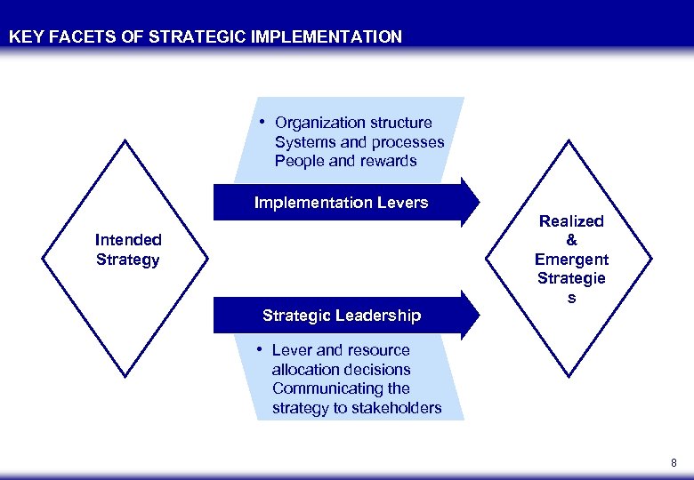 KEY FACETS OF STRATEGIC IMPLEMENTATION • Organization structure Systems and processes People and rewards