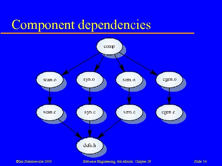 Component dependencies ©Ian Sommerville 2000 Software Engineering, 6 th edition. Chapter 29 Slide 54